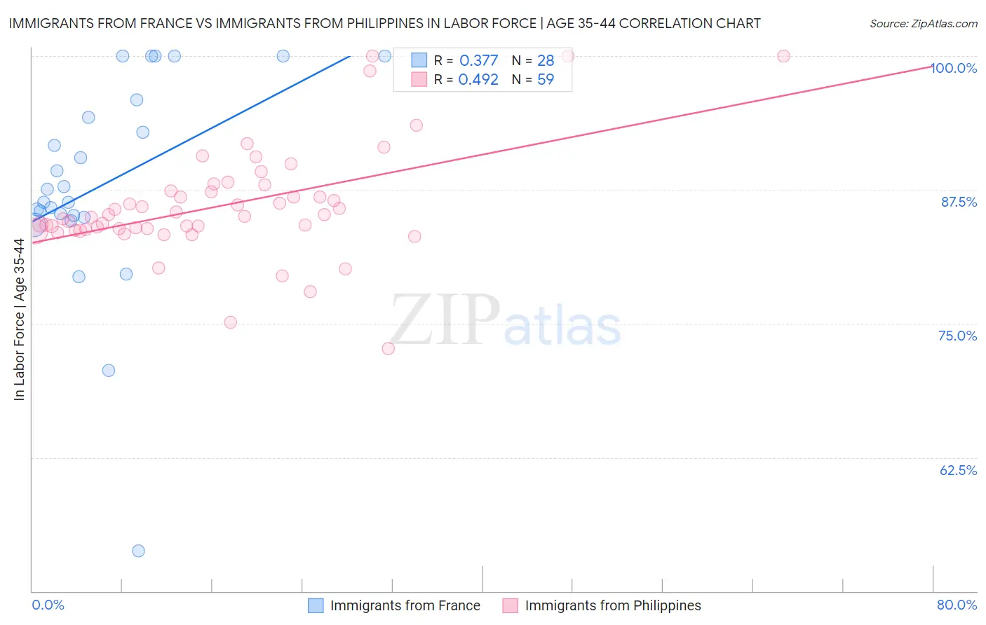Immigrants from France vs Immigrants from Philippines In Labor Force | Age 35-44