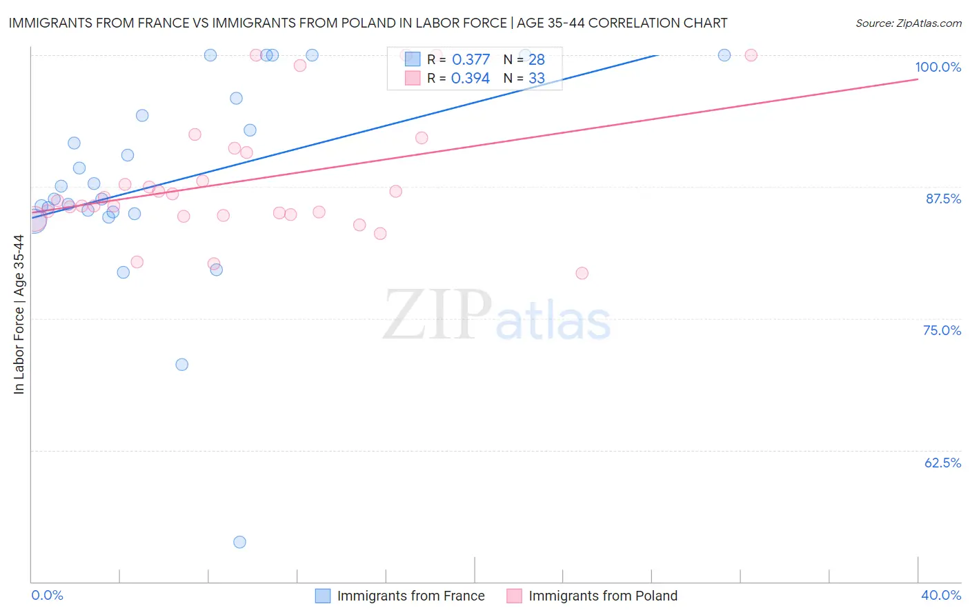 Immigrants from France vs Immigrants from Poland In Labor Force | Age 35-44