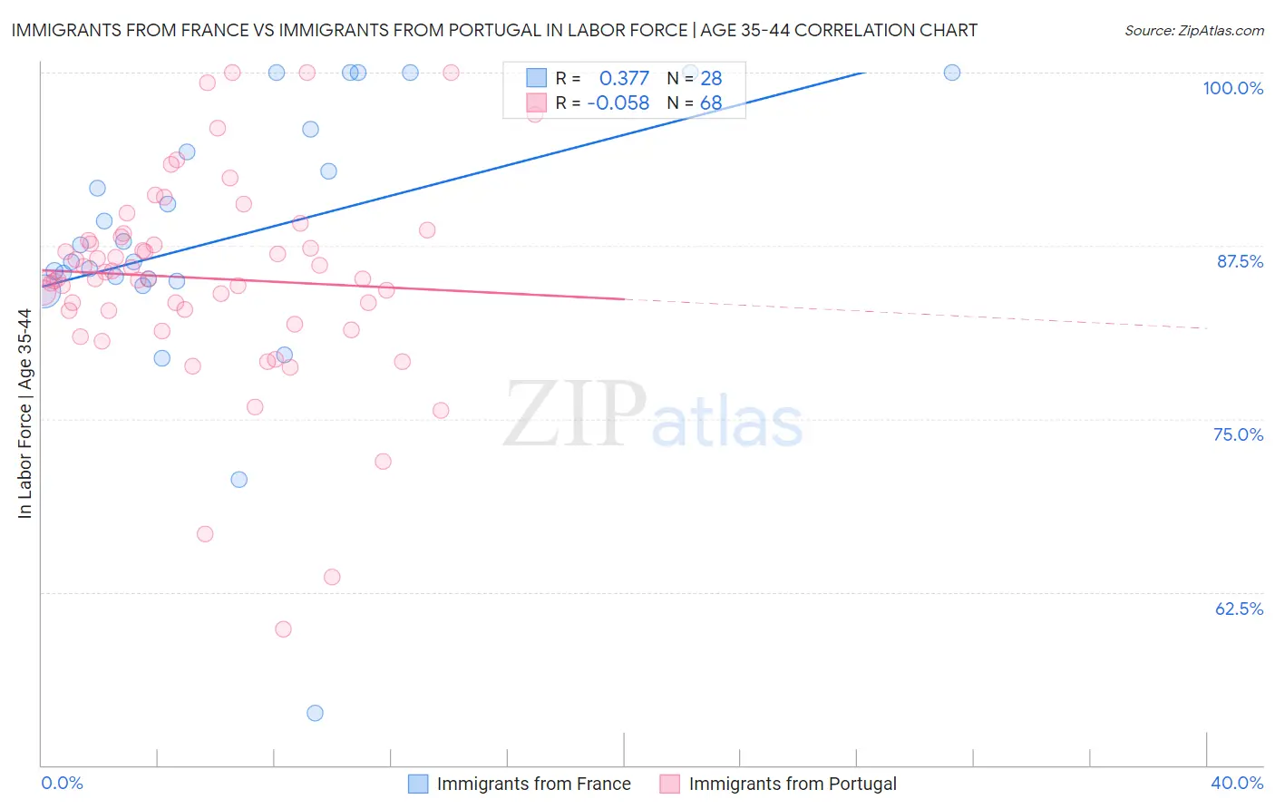 Immigrants from France vs Immigrants from Portugal In Labor Force | Age 35-44
