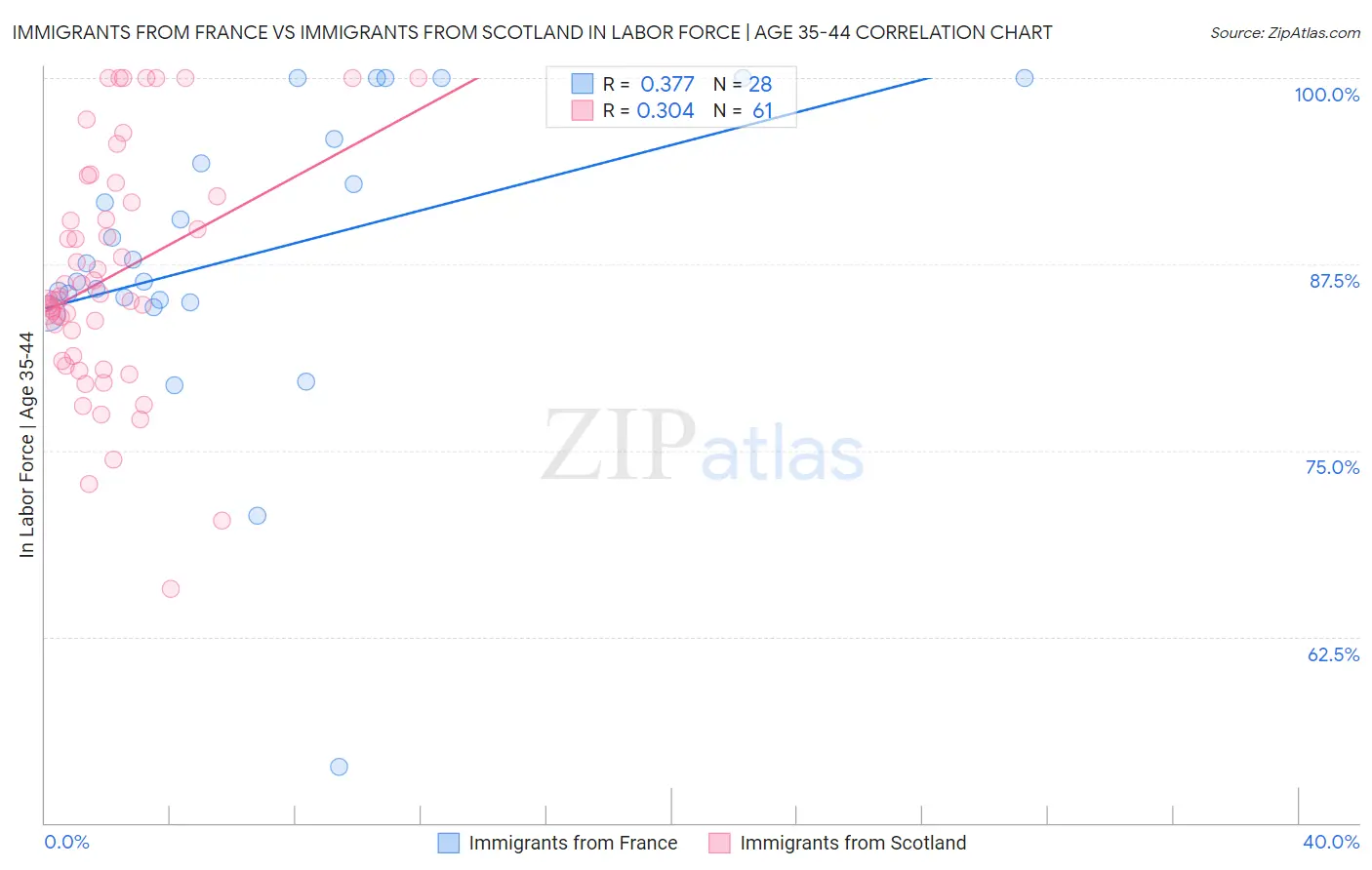 Immigrants from France vs Immigrants from Scotland In Labor Force | Age 35-44