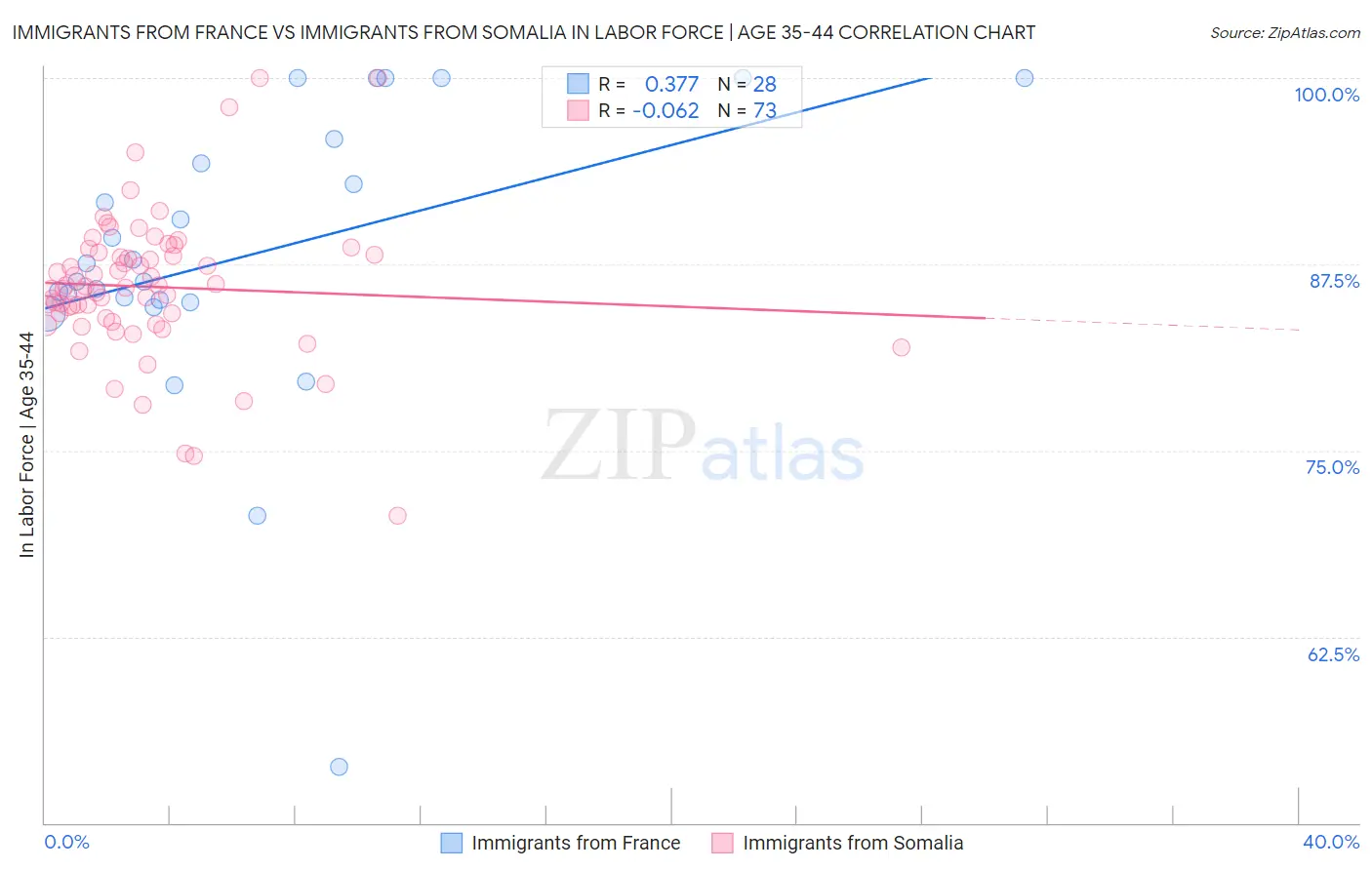 Immigrants from France vs Immigrants from Somalia In Labor Force | Age 35-44