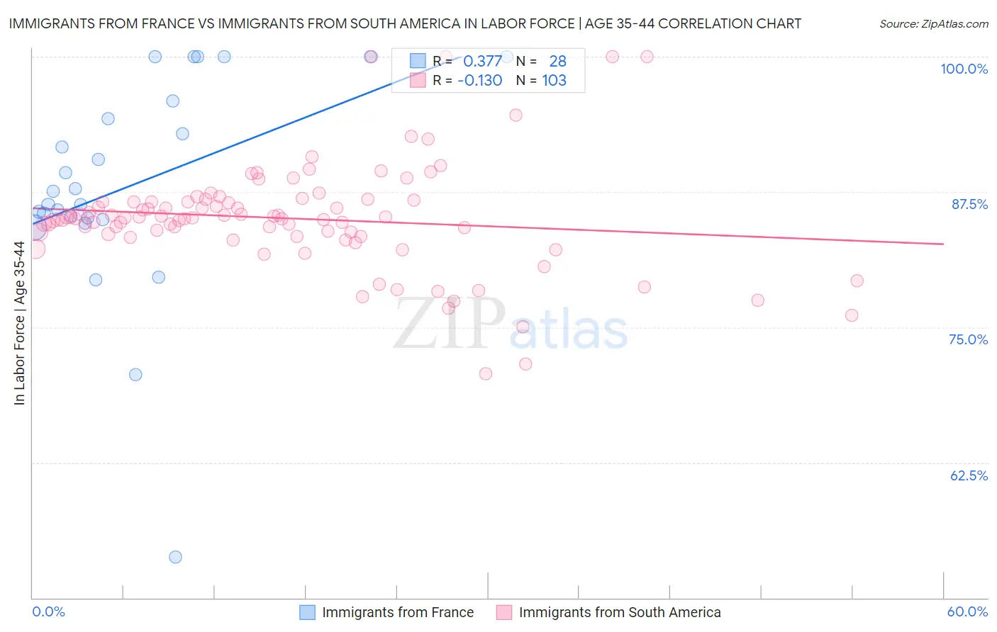 Immigrants from France vs Immigrants from South America In Labor Force | Age 35-44