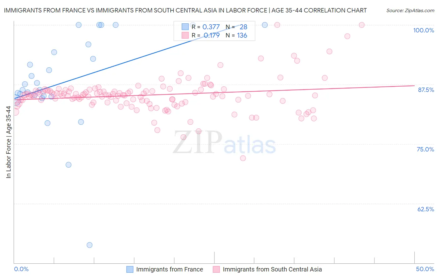 Immigrants from France vs Immigrants from South Central Asia In Labor Force | Age 35-44