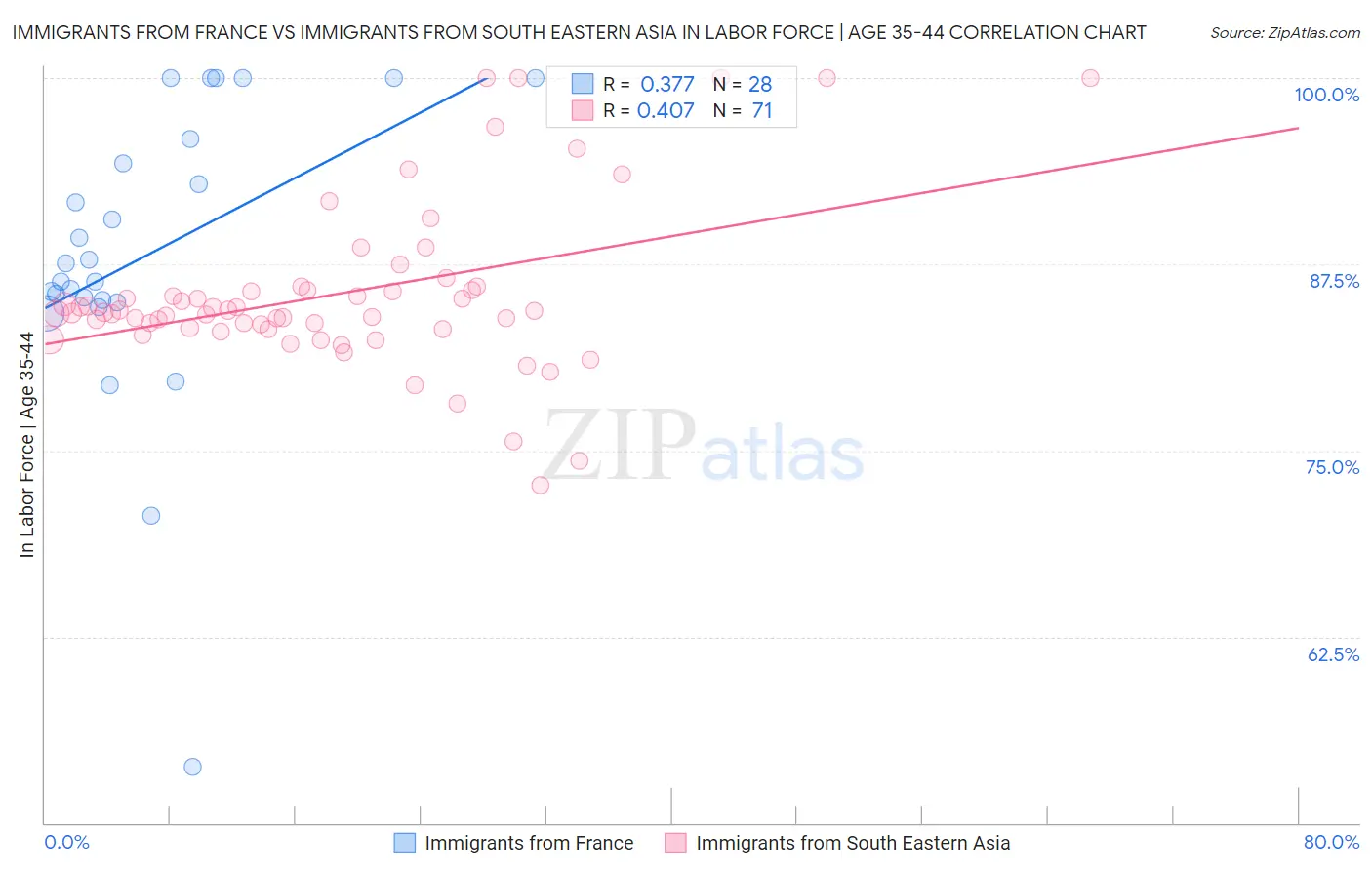 Immigrants from France vs Immigrants from South Eastern Asia In Labor Force | Age 35-44