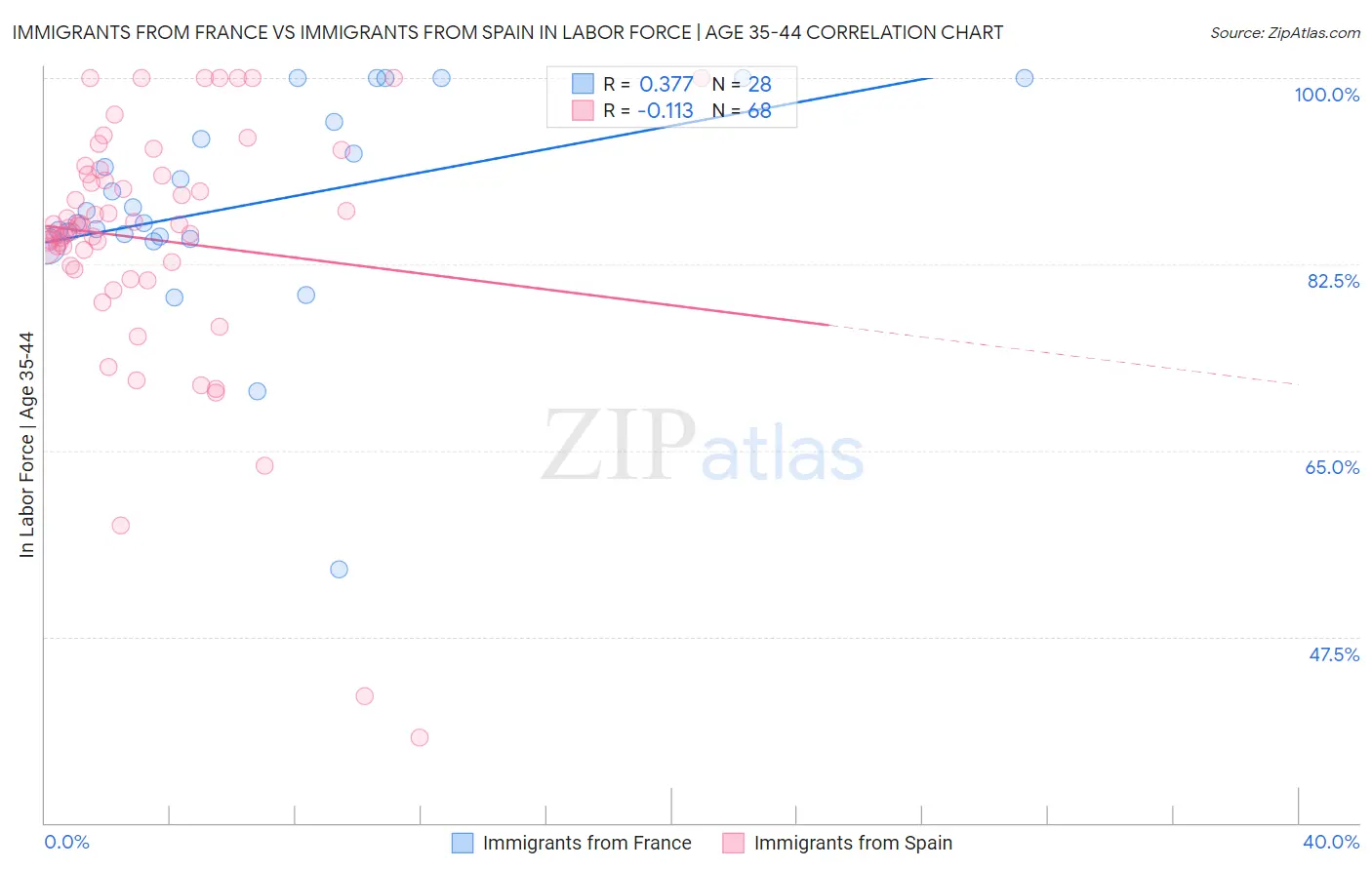 Immigrants from France vs Immigrants from Spain In Labor Force | Age 35-44
