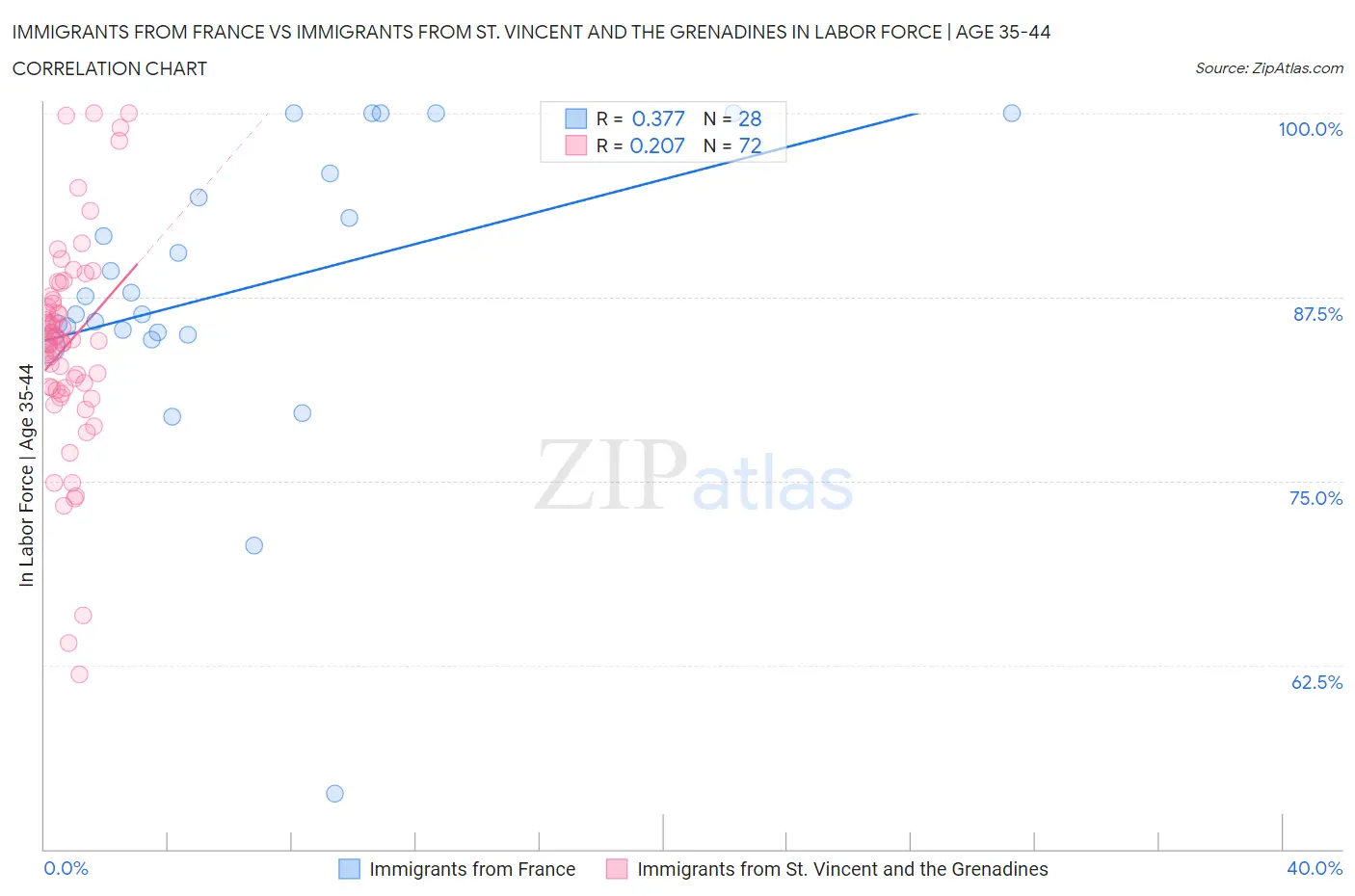 Immigrants from France vs Immigrants from St. Vincent and the Grenadines In Labor Force | Age 35-44