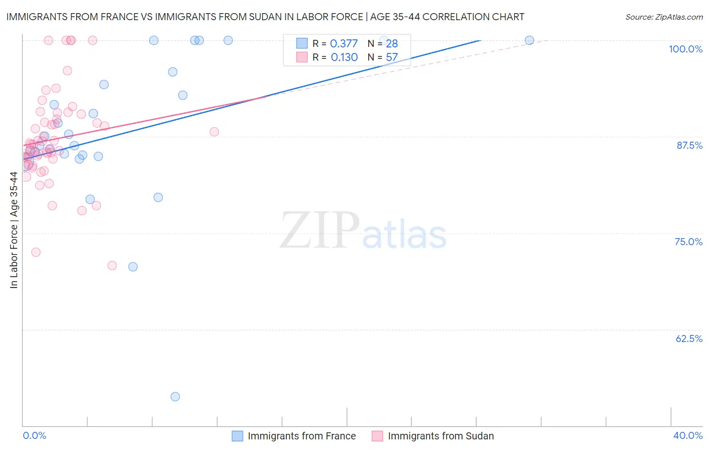 Immigrants from France vs Immigrants from Sudan In Labor Force | Age 35-44