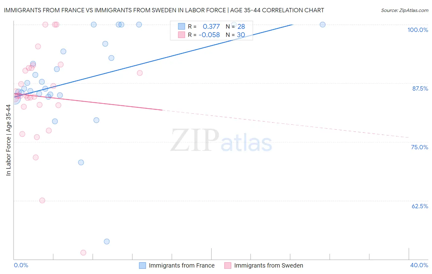 Immigrants from France vs Immigrants from Sweden In Labor Force | Age 35-44