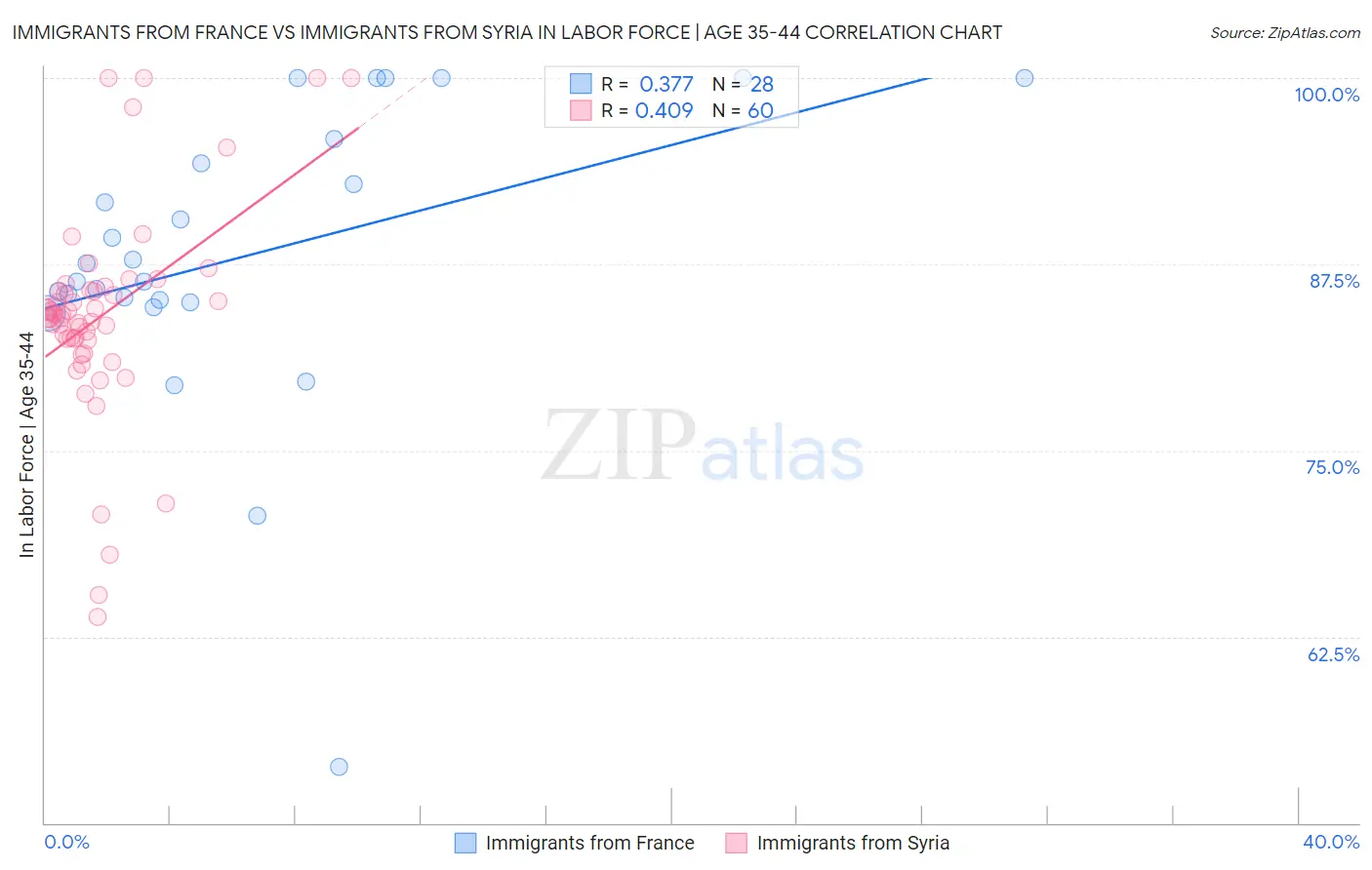 Immigrants from France vs Immigrants from Syria In Labor Force | Age 35-44