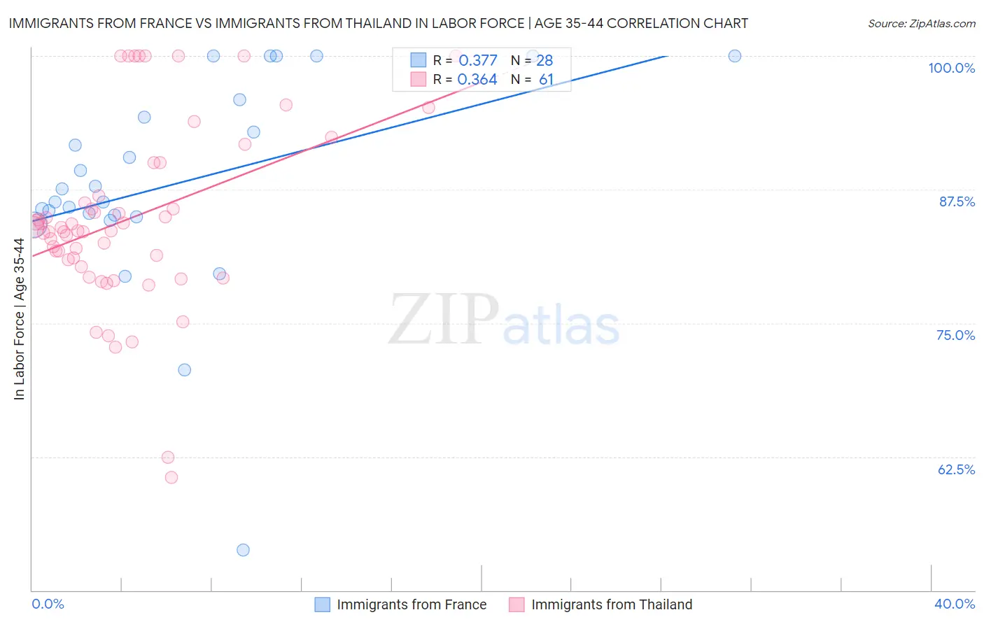 Immigrants from France vs Immigrants from Thailand In Labor Force | Age 35-44