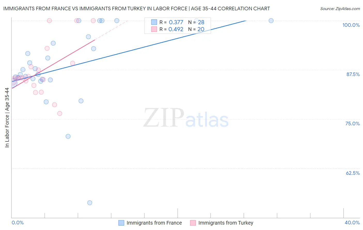 Immigrants from France vs Immigrants from Turkey In Labor Force | Age 35-44