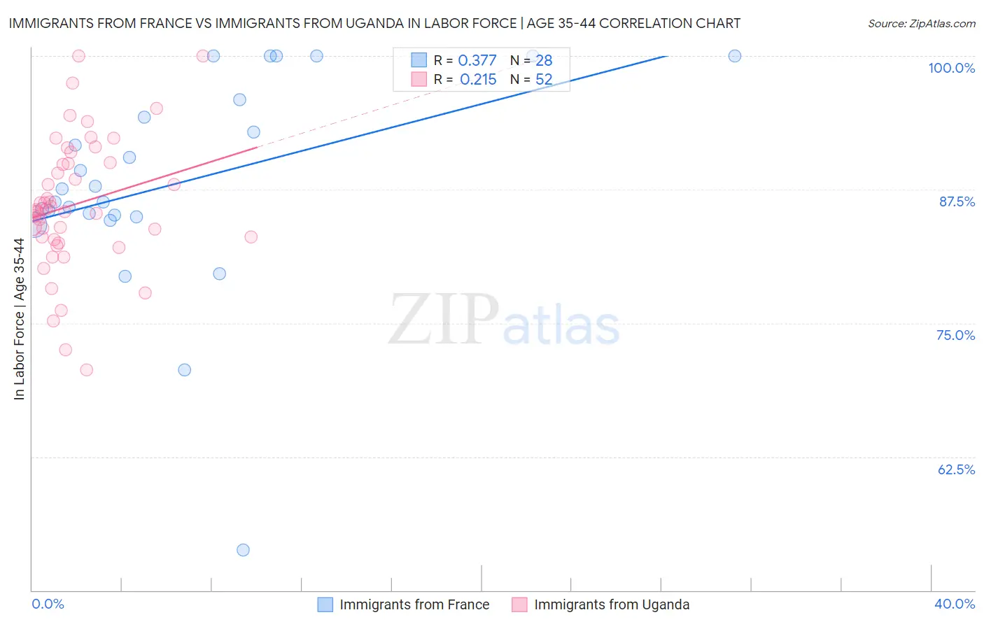 Immigrants from France vs Immigrants from Uganda In Labor Force | Age 35-44