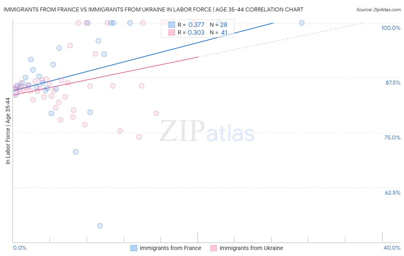 Immigrants from France vs Immigrants from Ukraine In Labor Force | Age 35-44