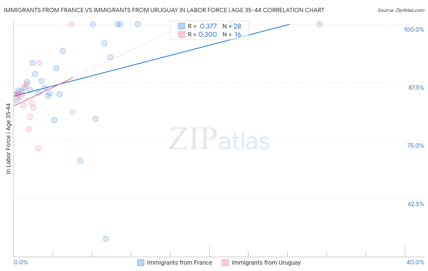 Immigrants from France vs Immigrants from Uruguay In Labor Force | Age 35-44