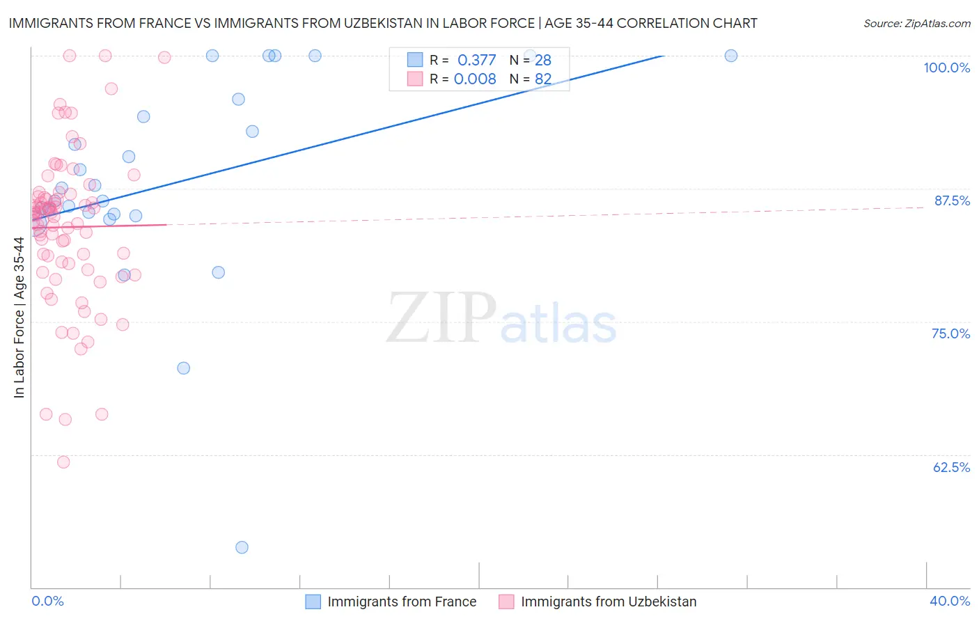 Immigrants from France vs Immigrants from Uzbekistan In Labor Force | Age 35-44