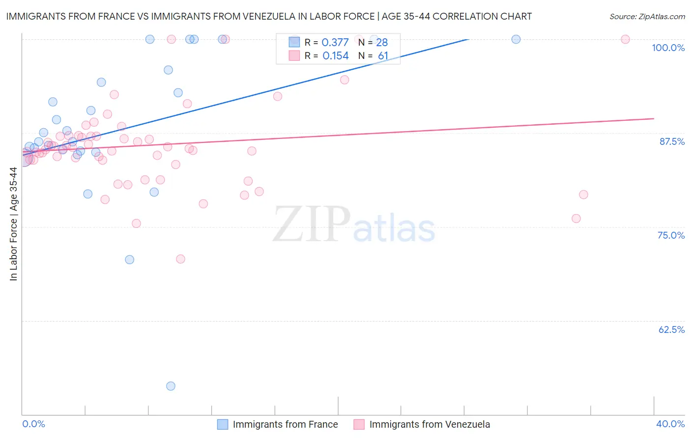Immigrants from France vs Immigrants from Venezuela In Labor Force | Age 35-44