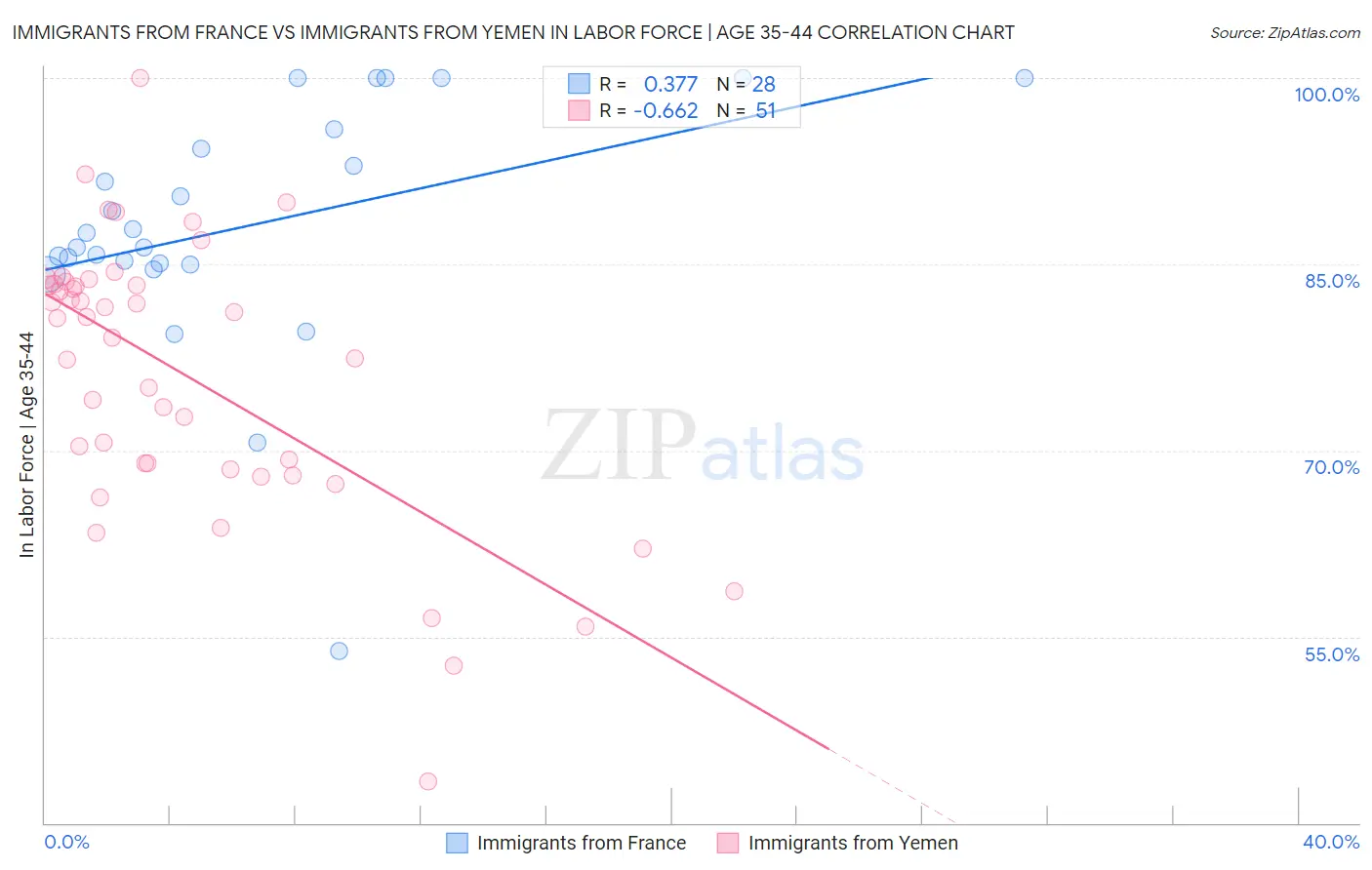 Immigrants from France vs Immigrants from Yemen In Labor Force | Age 35-44