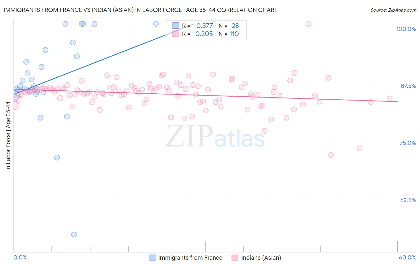 Immigrants from France vs Indian (Asian) In Labor Force | Age 35-44