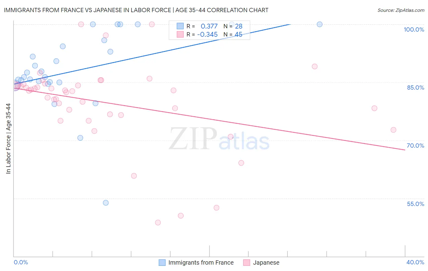 Immigrants from France vs Japanese In Labor Force | Age 35-44