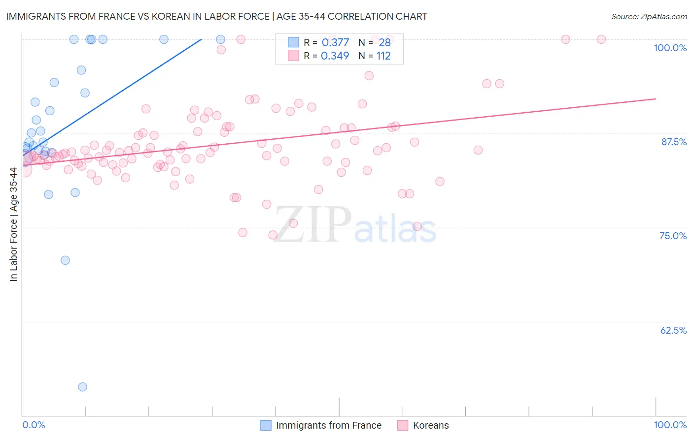 Immigrants from France vs Korean In Labor Force | Age 35-44