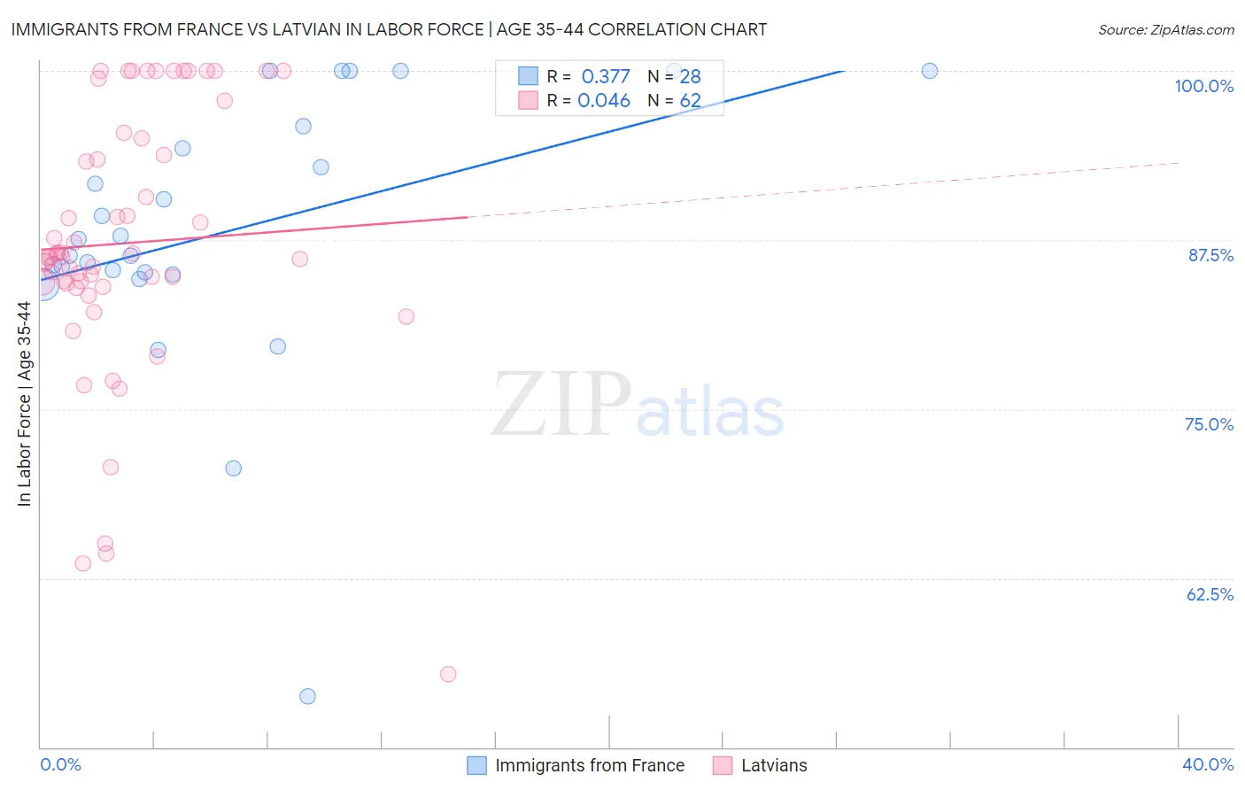 Immigrants from France vs Latvian In Labor Force | Age 35-44