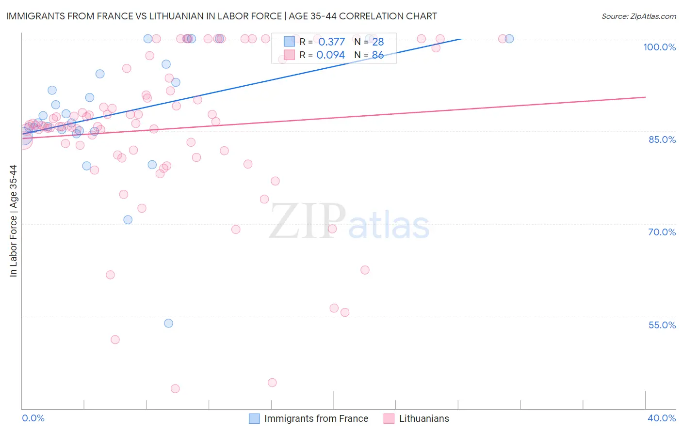 Immigrants from France vs Lithuanian In Labor Force | Age 35-44