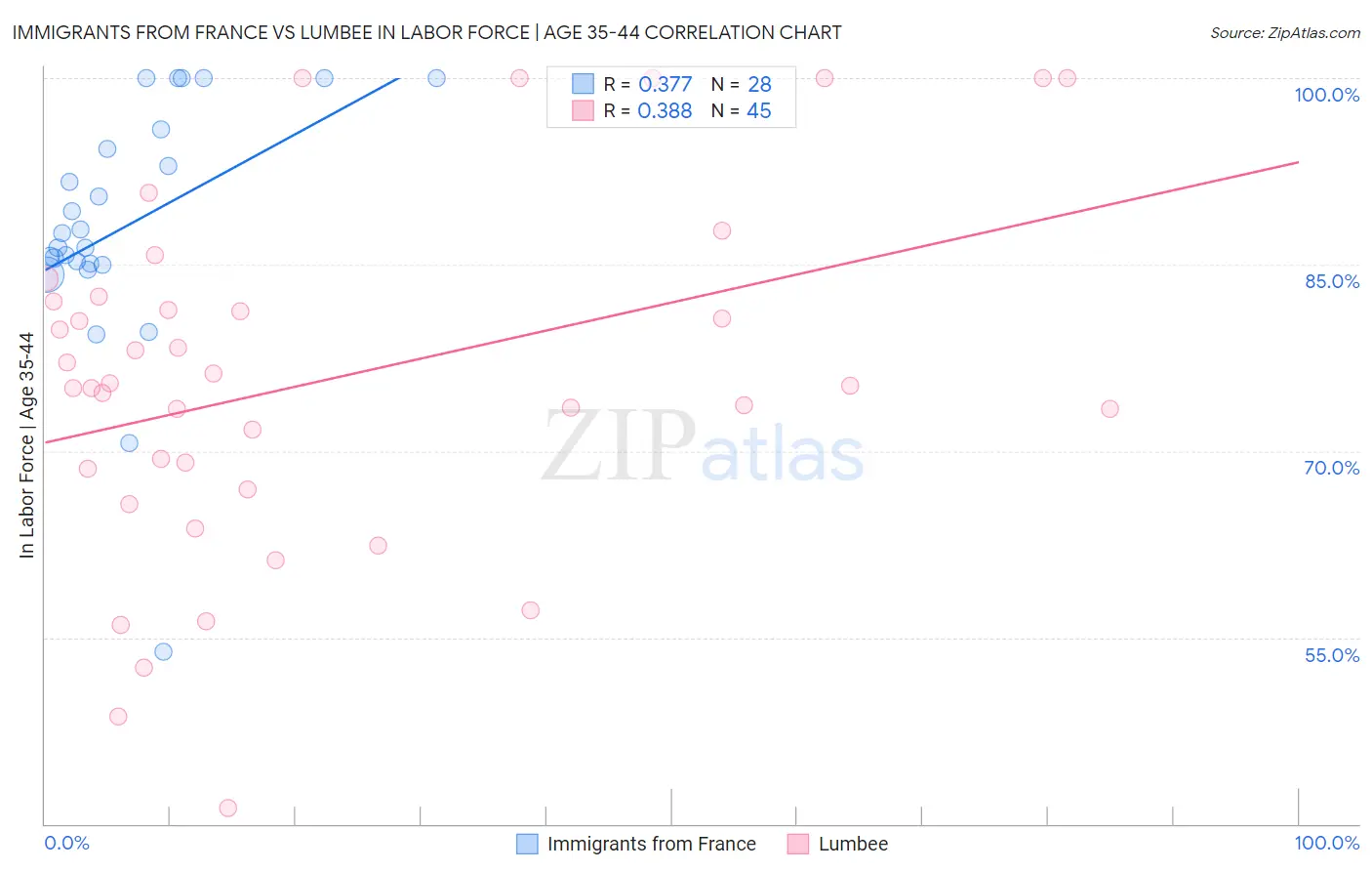 Immigrants from France vs Lumbee In Labor Force | Age 35-44