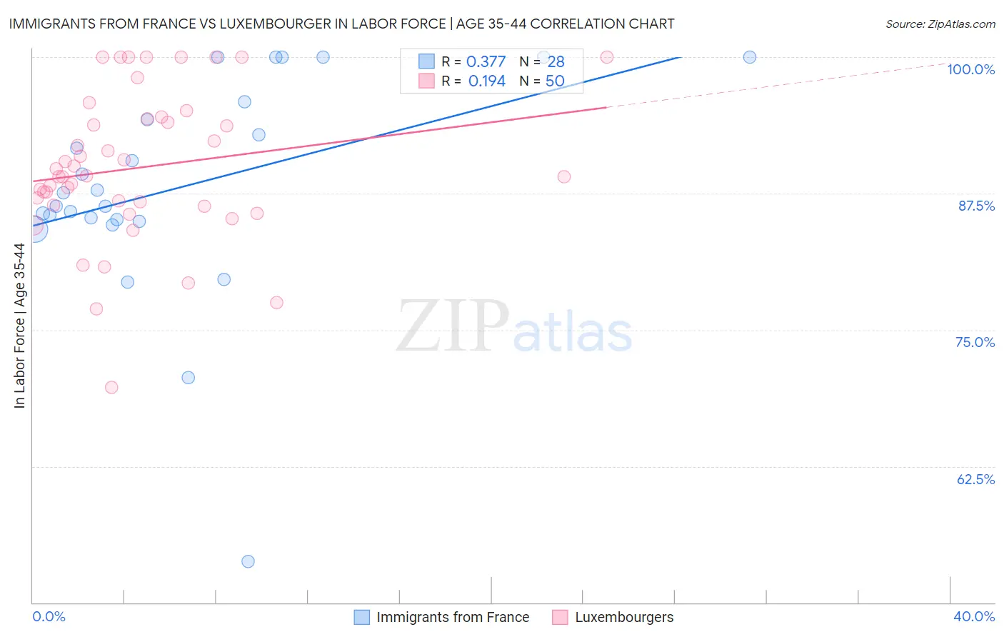 Immigrants from France vs Luxembourger In Labor Force | Age 35-44