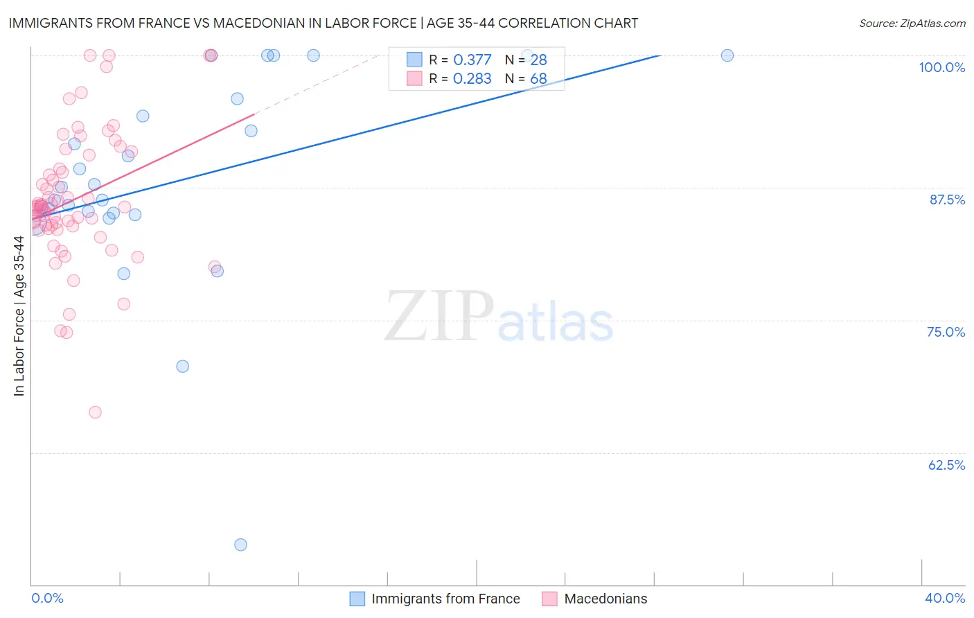 Immigrants from France vs Macedonian In Labor Force | Age 35-44