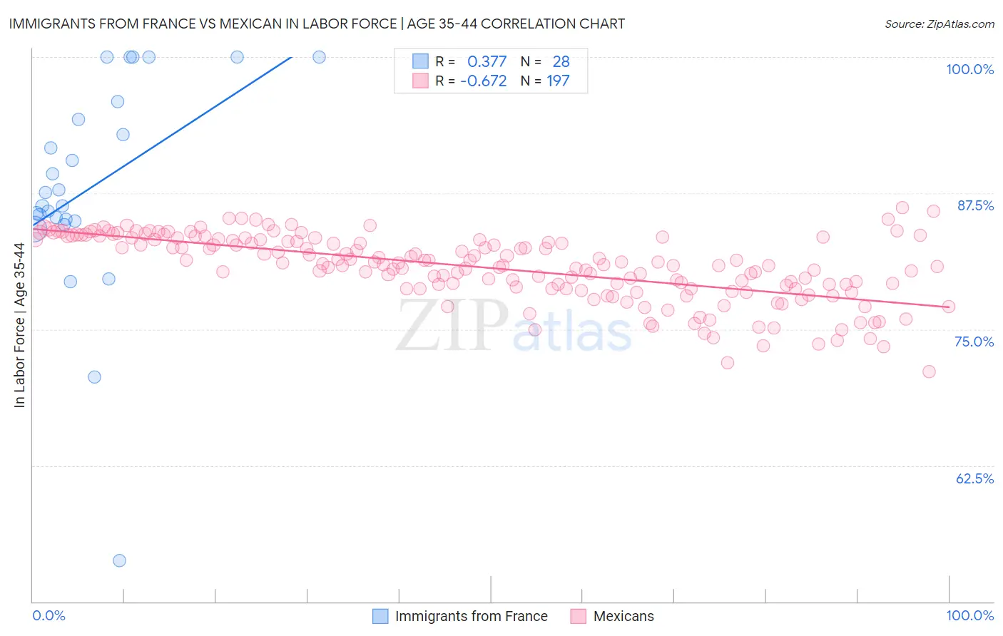 Immigrants from France vs Mexican In Labor Force | Age 35-44