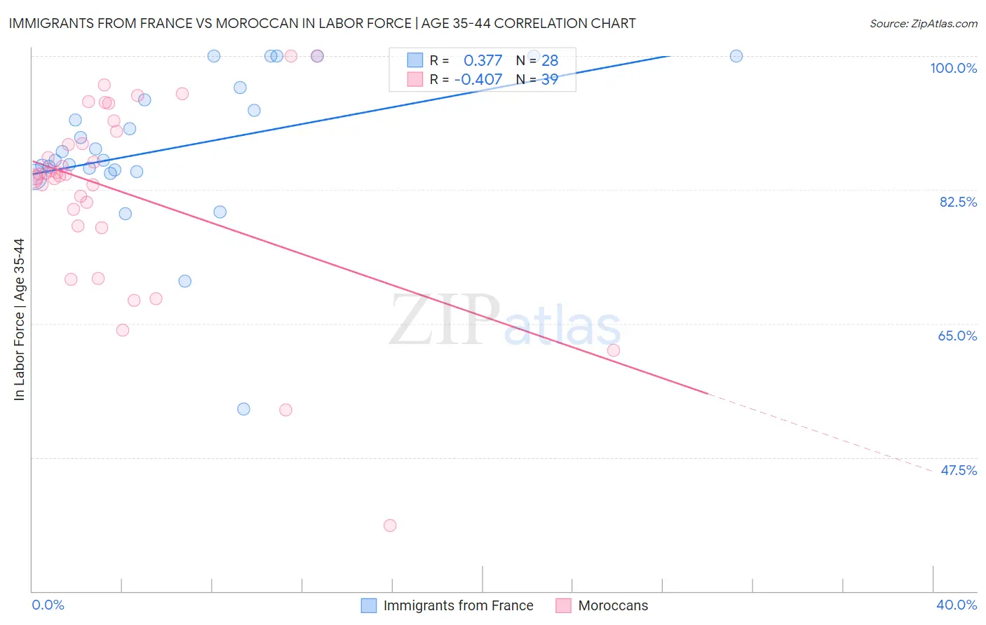 Immigrants from France vs Moroccan In Labor Force | Age 35-44