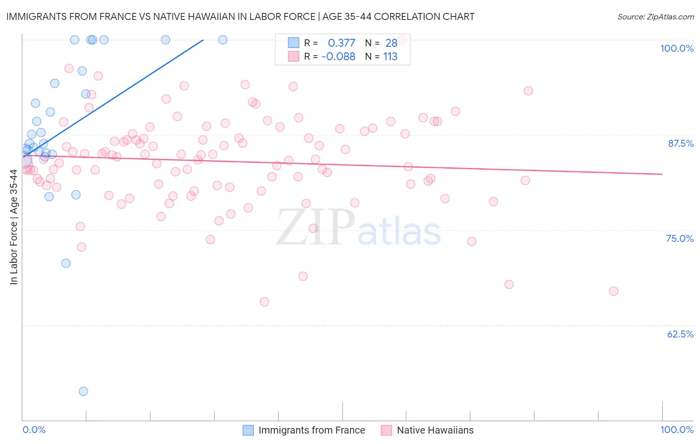 Immigrants from France vs Native Hawaiian In Labor Force | Age 35-44