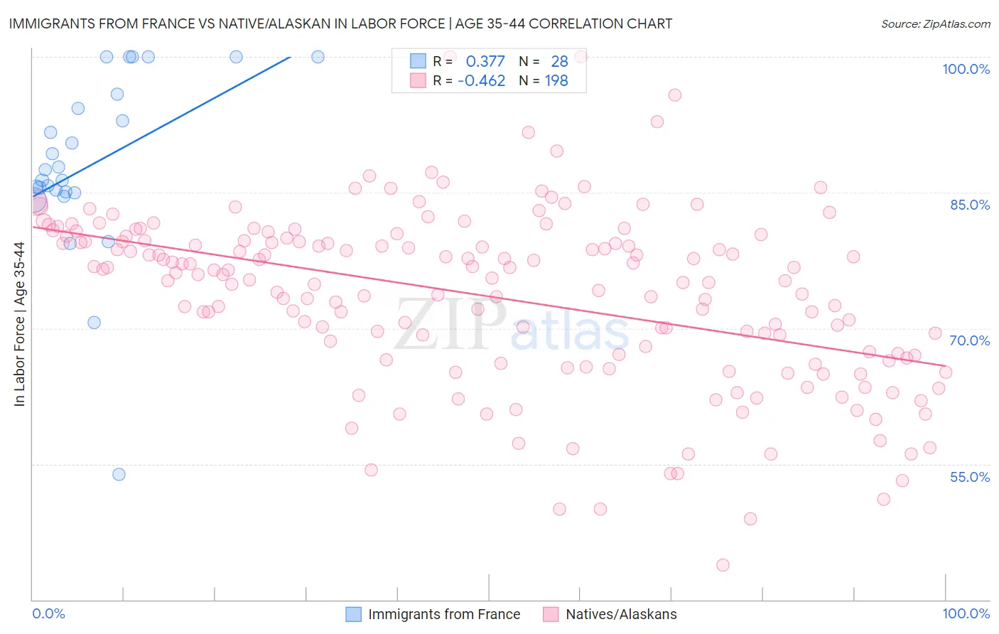 Immigrants from France vs Native/Alaskan In Labor Force | Age 35-44