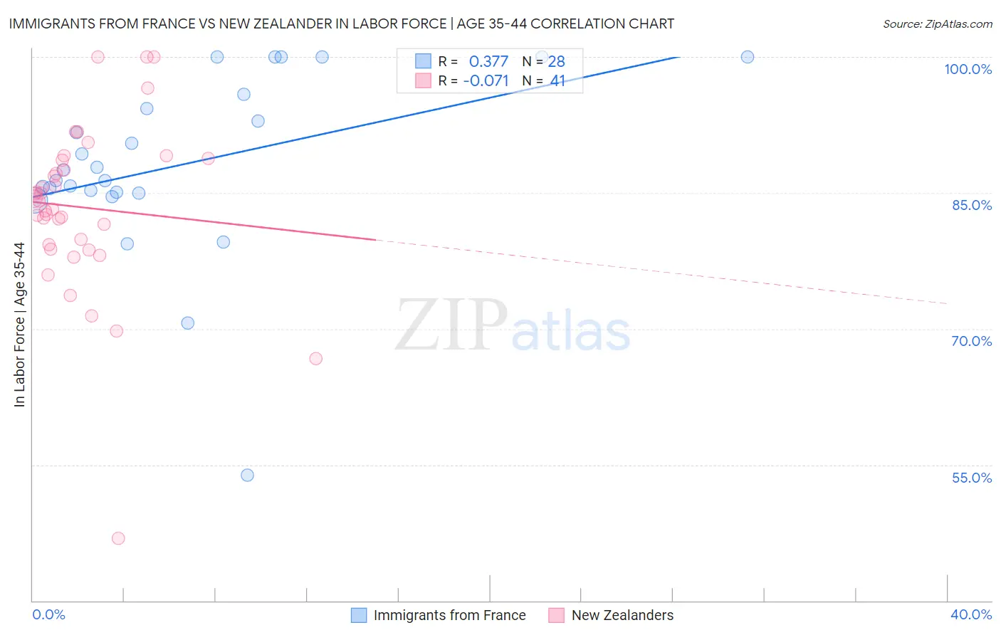 Immigrants from France vs New Zealander In Labor Force | Age 35-44