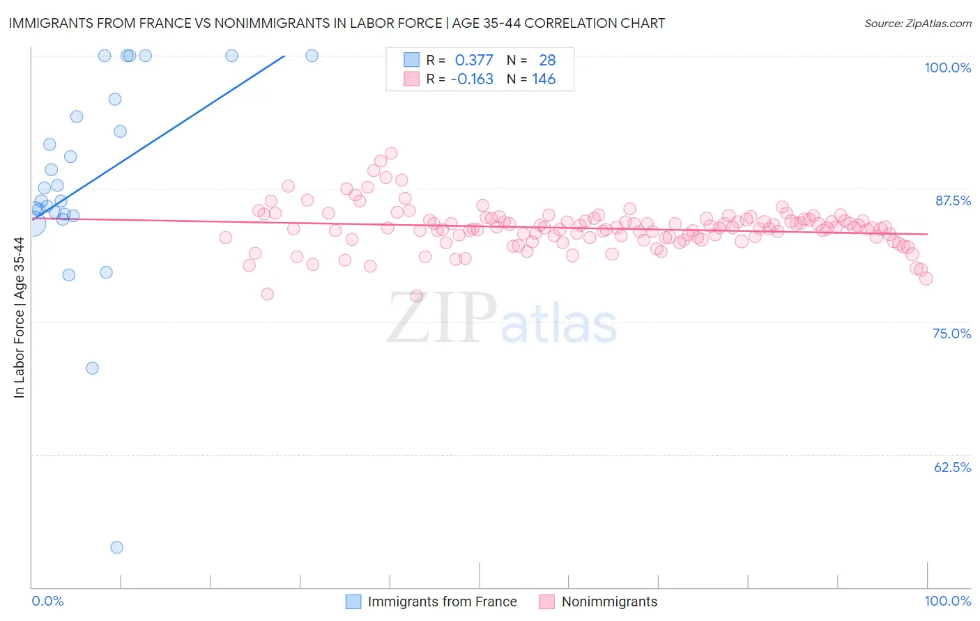 Immigrants from France vs Nonimmigrants In Labor Force | Age 35-44