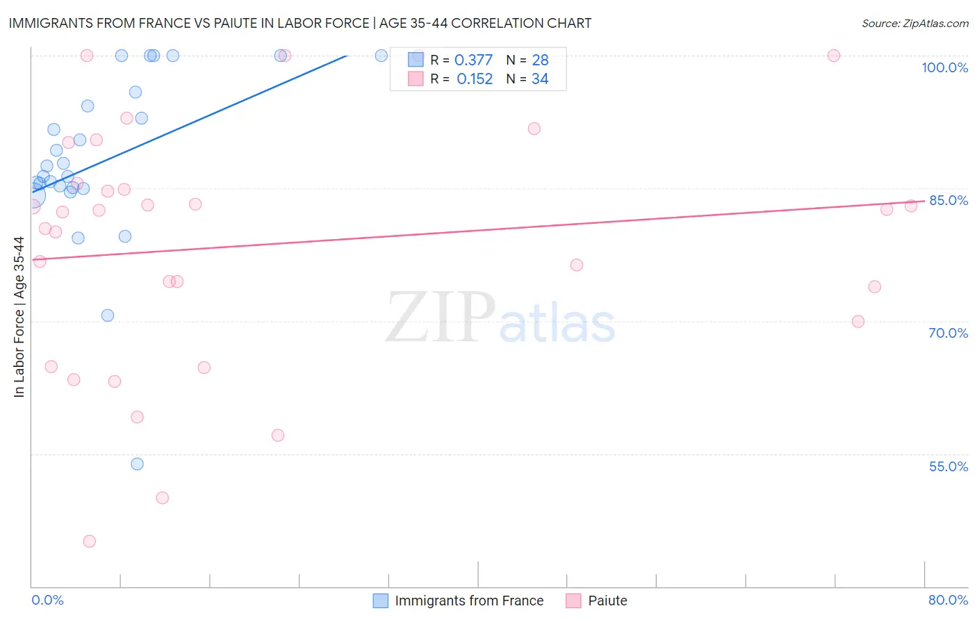 Immigrants from France vs Paiute In Labor Force | Age 35-44