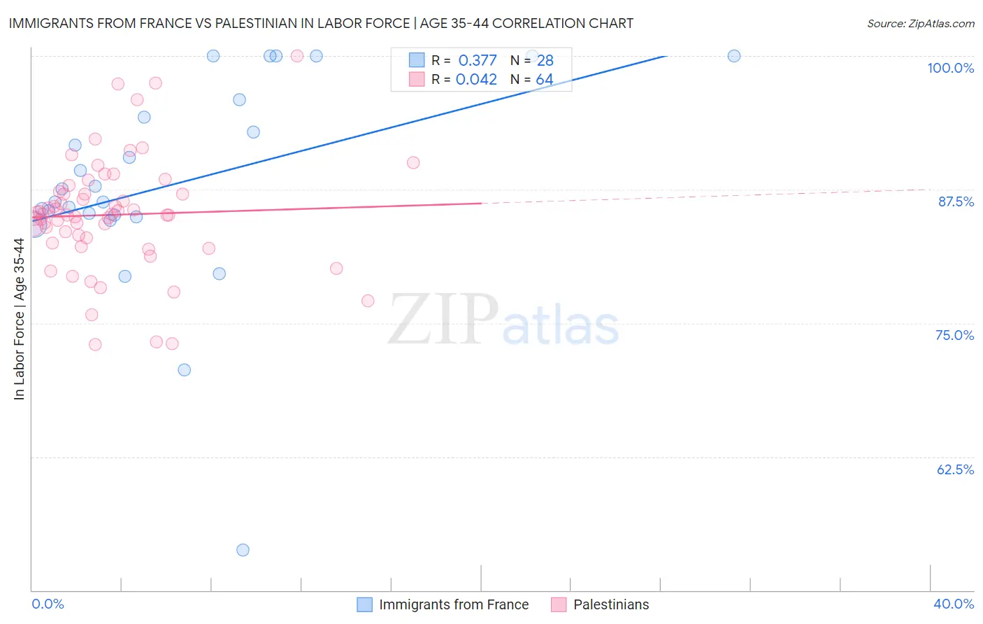 Immigrants from France vs Palestinian In Labor Force | Age 35-44