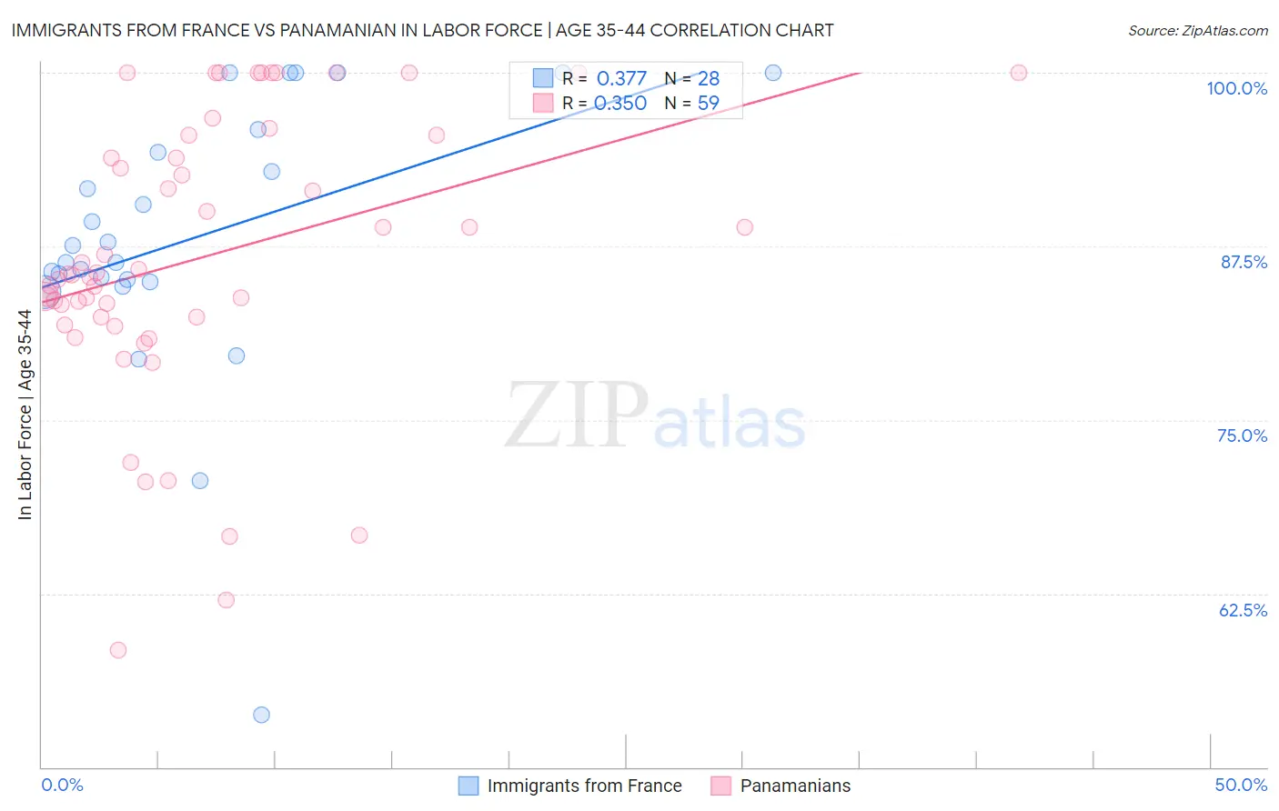 Immigrants from France vs Panamanian In Labor Force | Age 35-44
