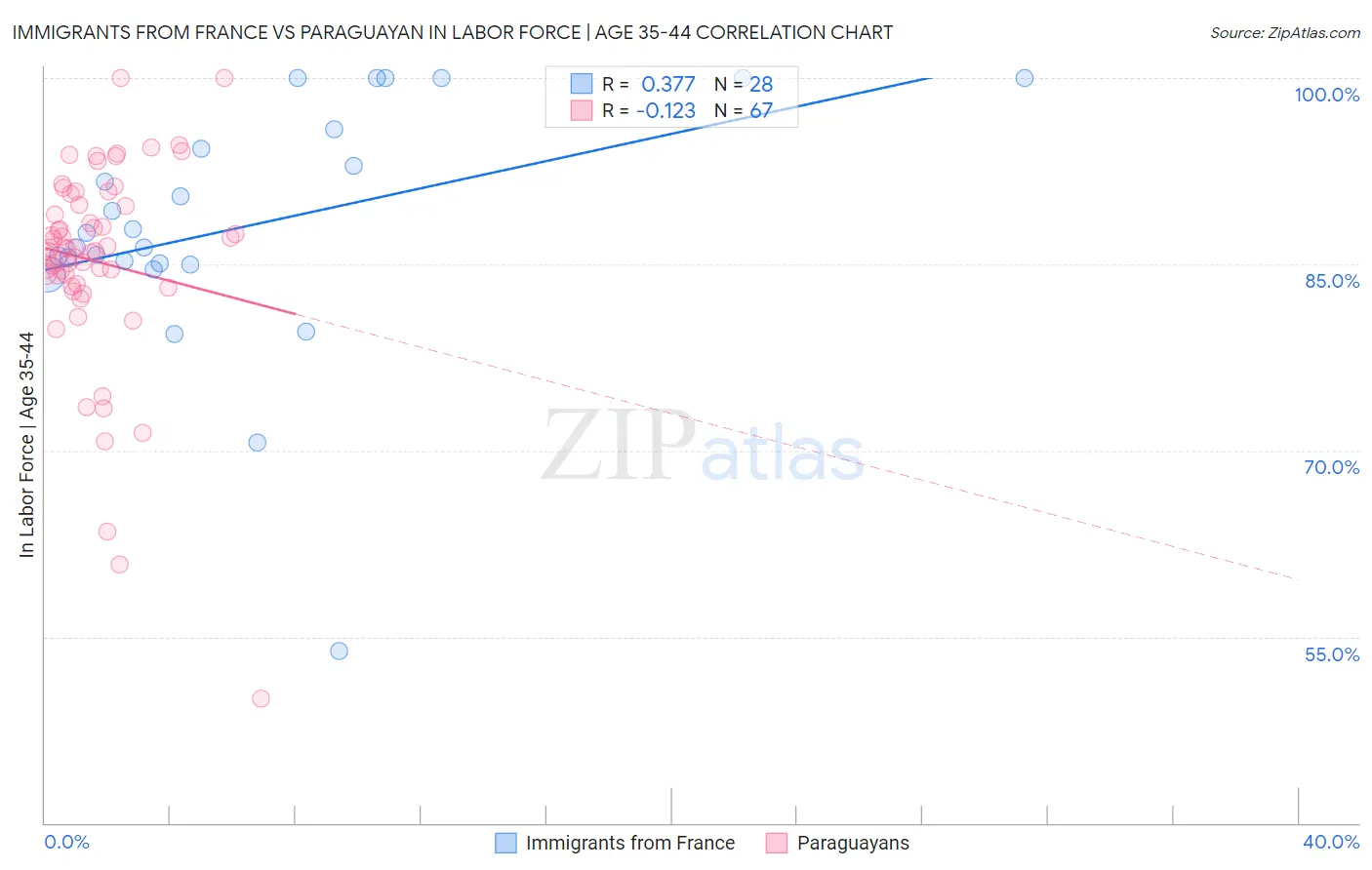 Immigrants from France vs Paraguayan In Labor Force | Age 35-44