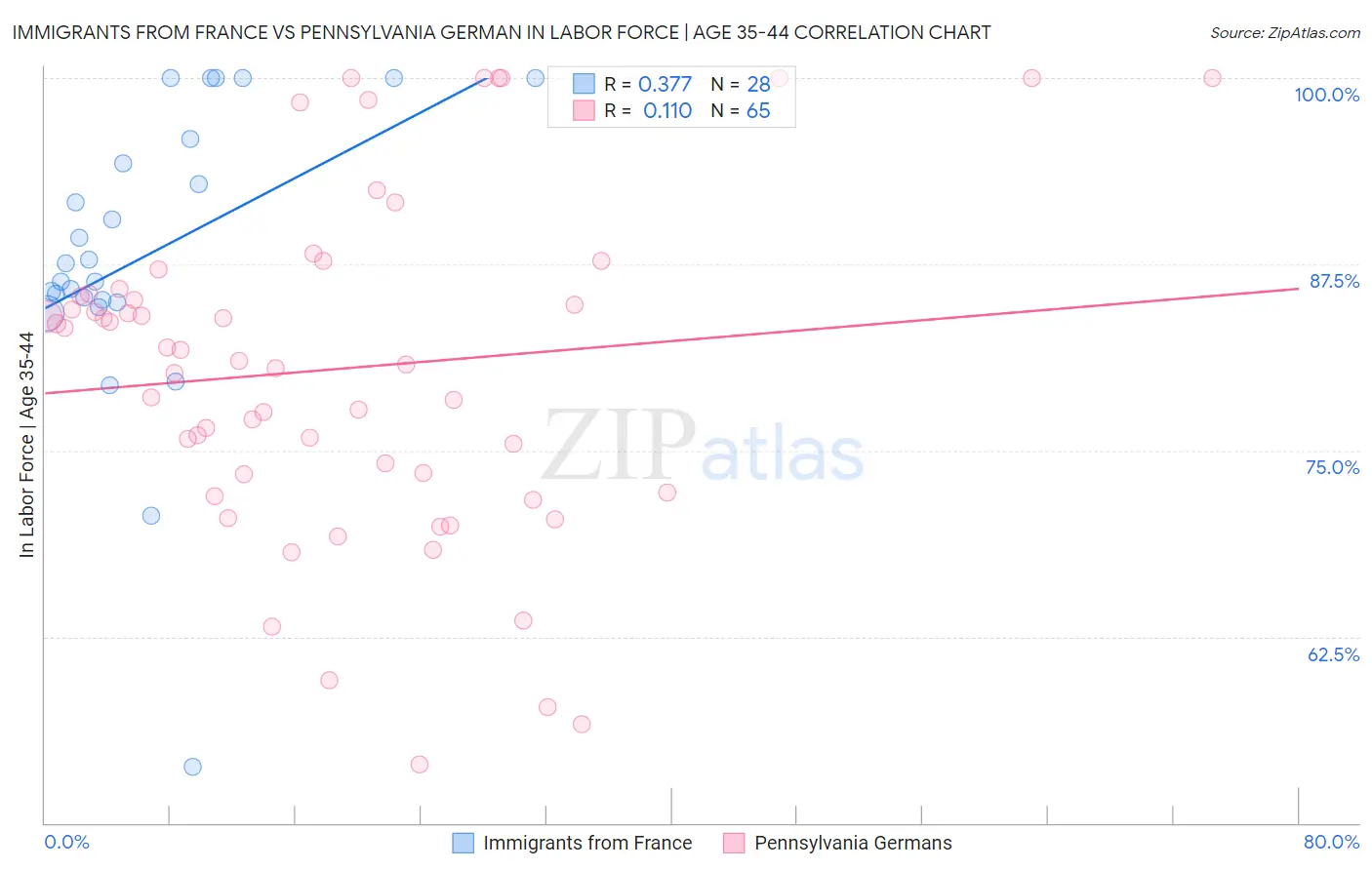 Immigrants from France vs Pennsylvania German In Labor Force | Age 35-44