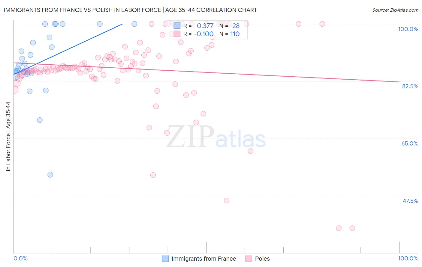 Immigrants from France vs Polish In Labor Force | Age 35-44