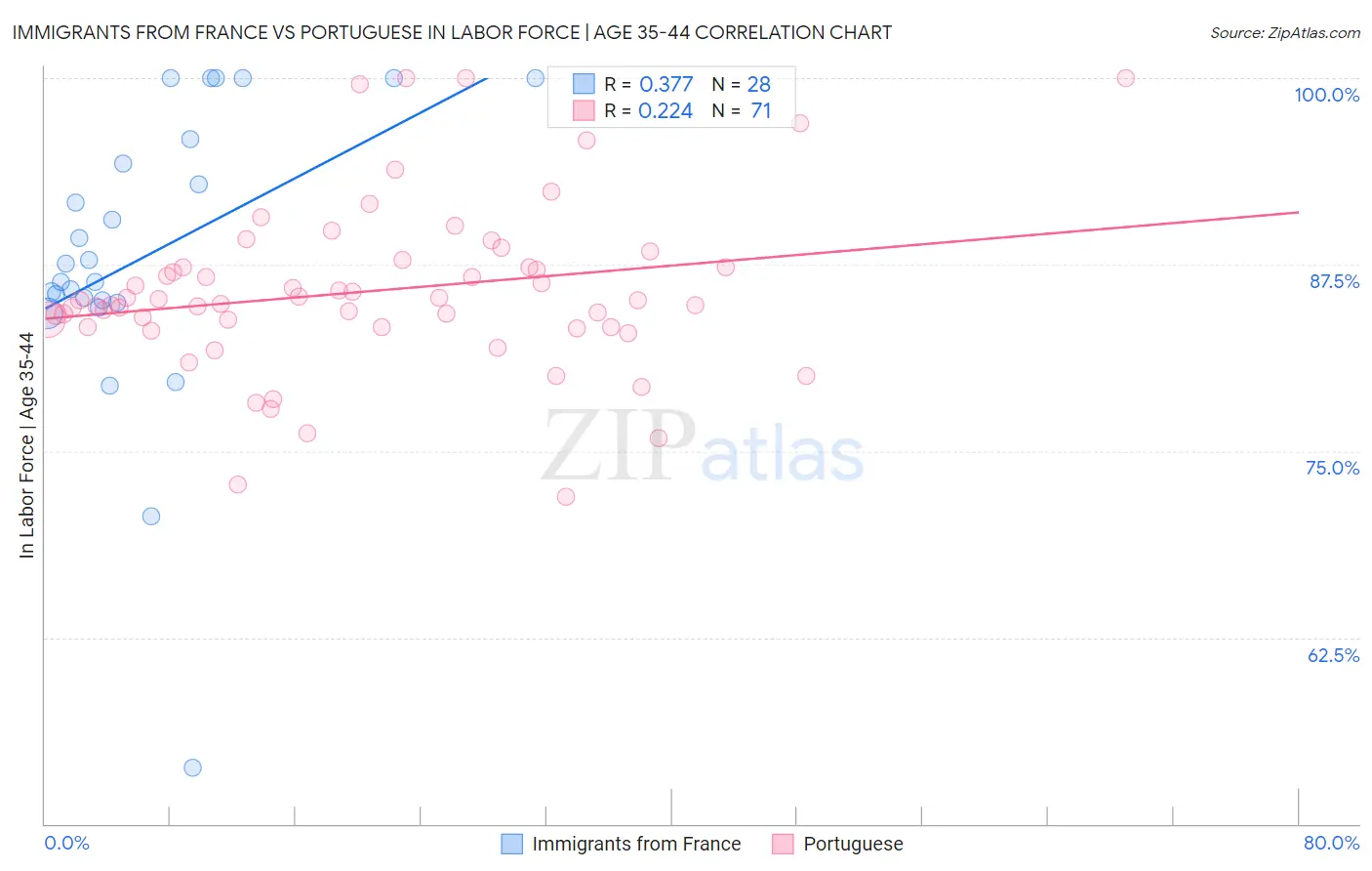 Immigrants from France vs Portuguese In Labor Force | Age 35-44