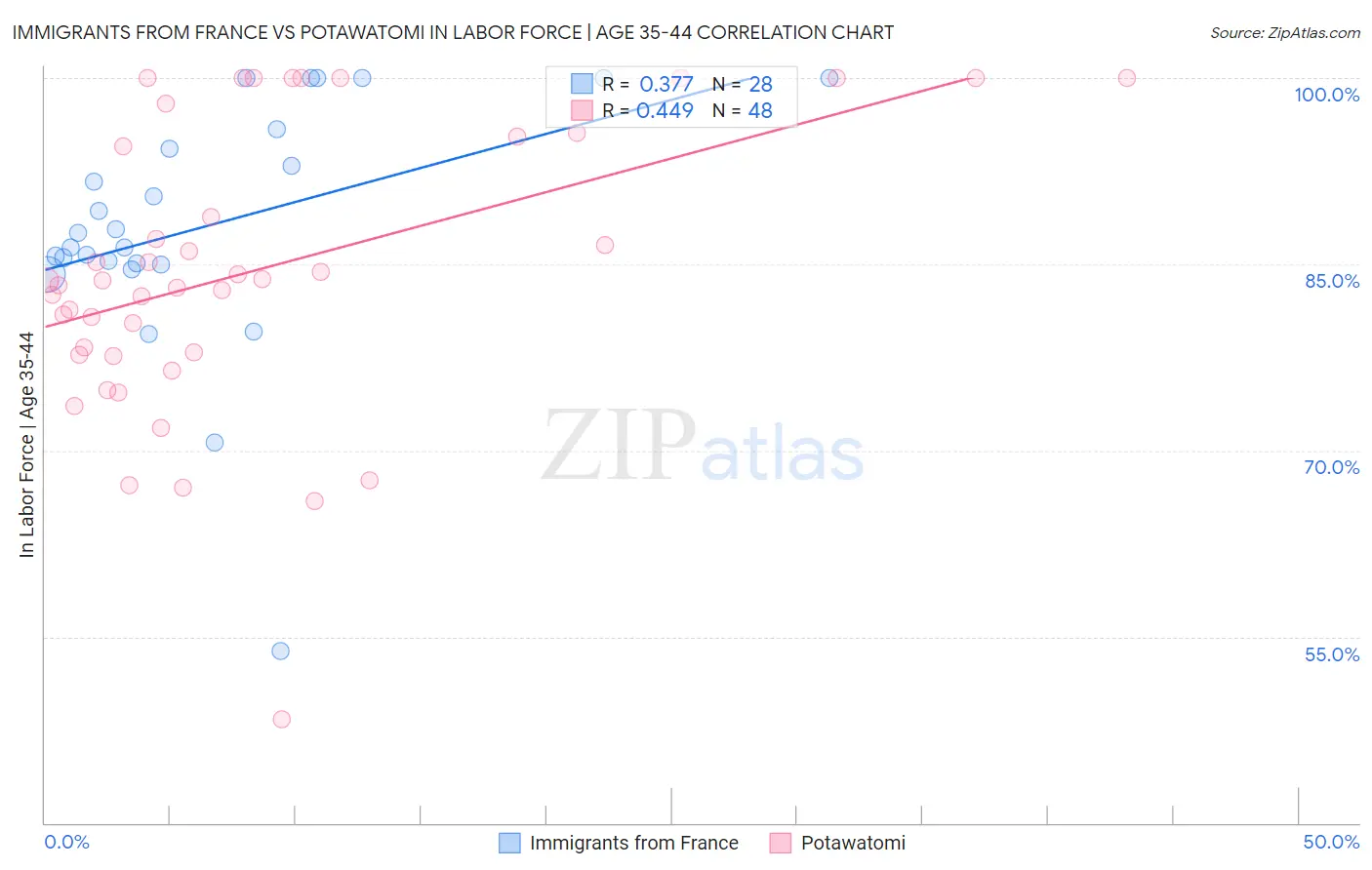Immigrants from France vs Potawatomi In Labor Force | Age 35-44