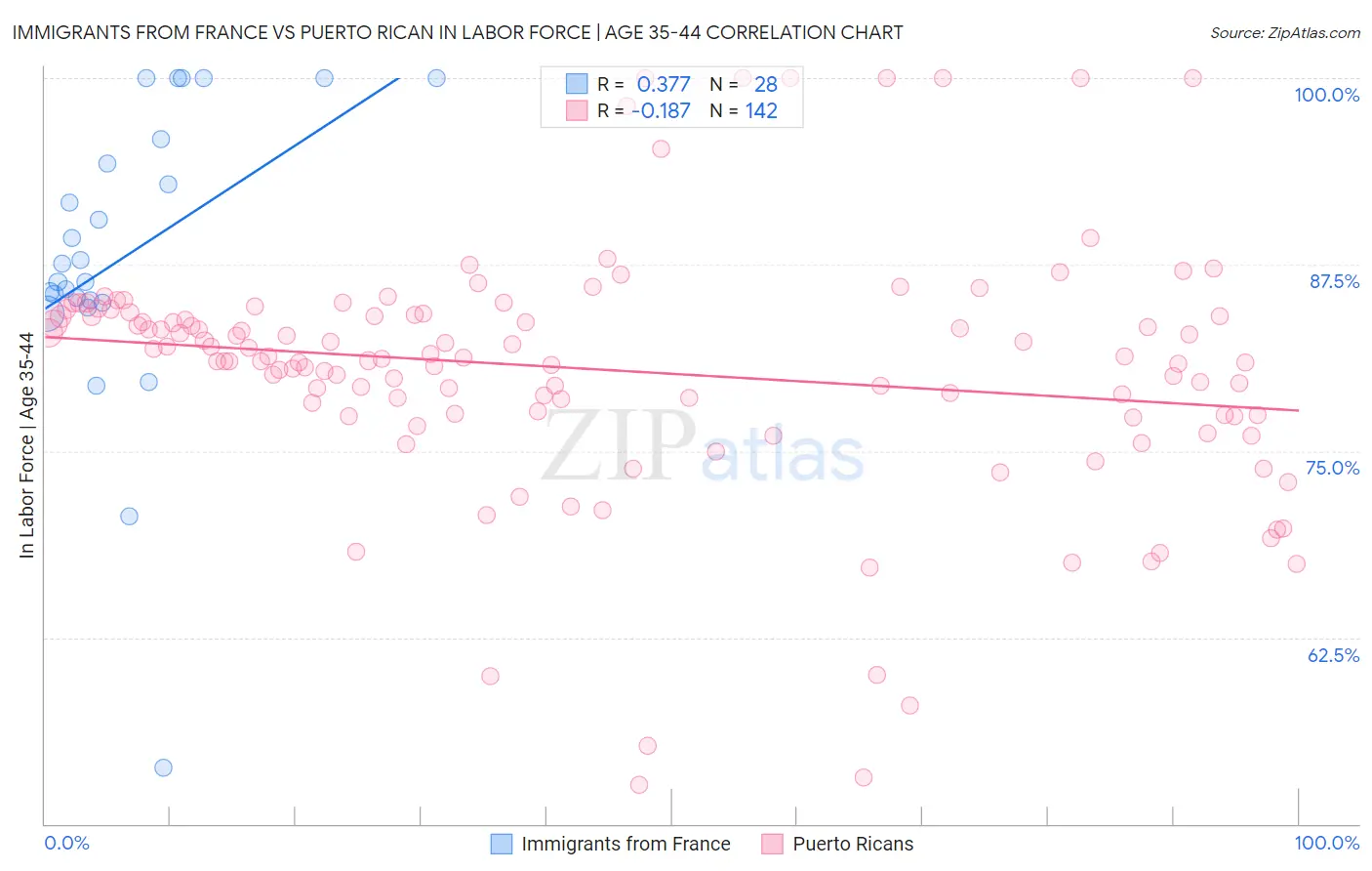 Immigrants from France vs Puerto Rican In Labor Force | Age 35-44