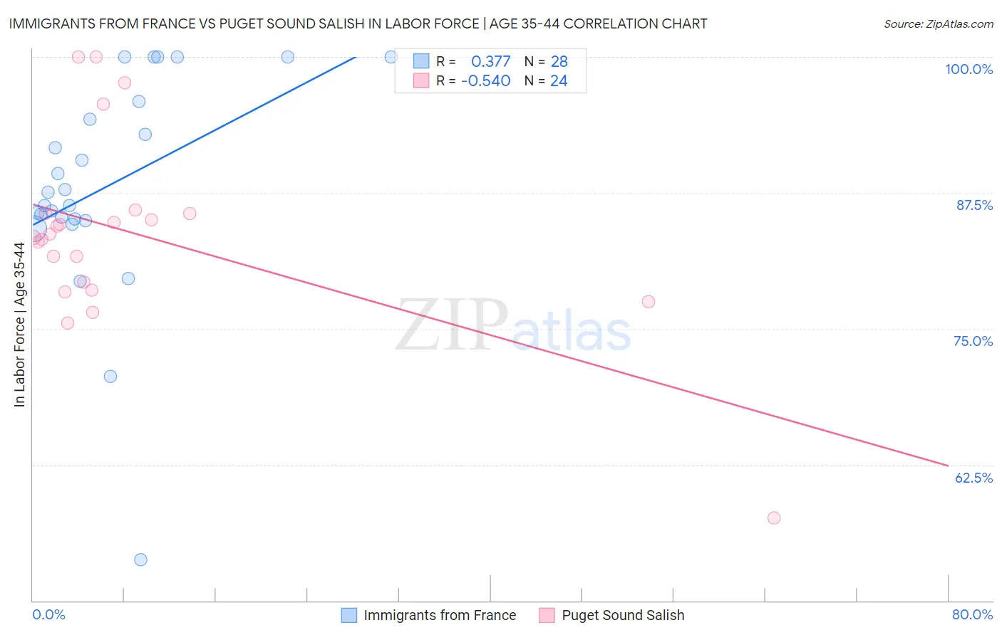 Immigrants from France vs Puget Sound Salish In Labor Force | Age 35-44