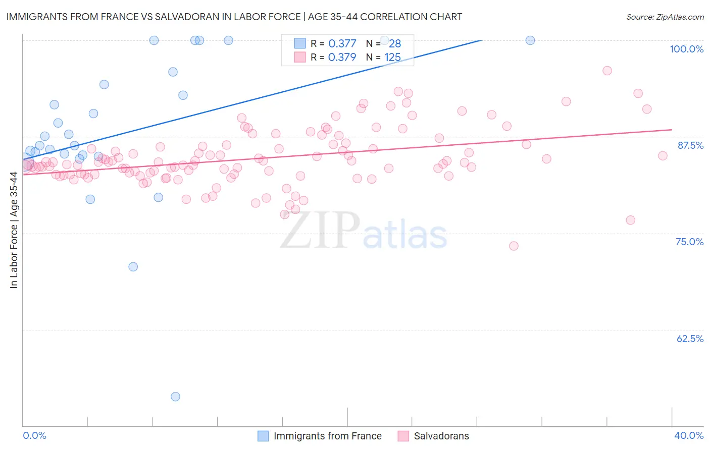 Immigrants from France vs Salvadoran In Labor Force | Age 35-44
