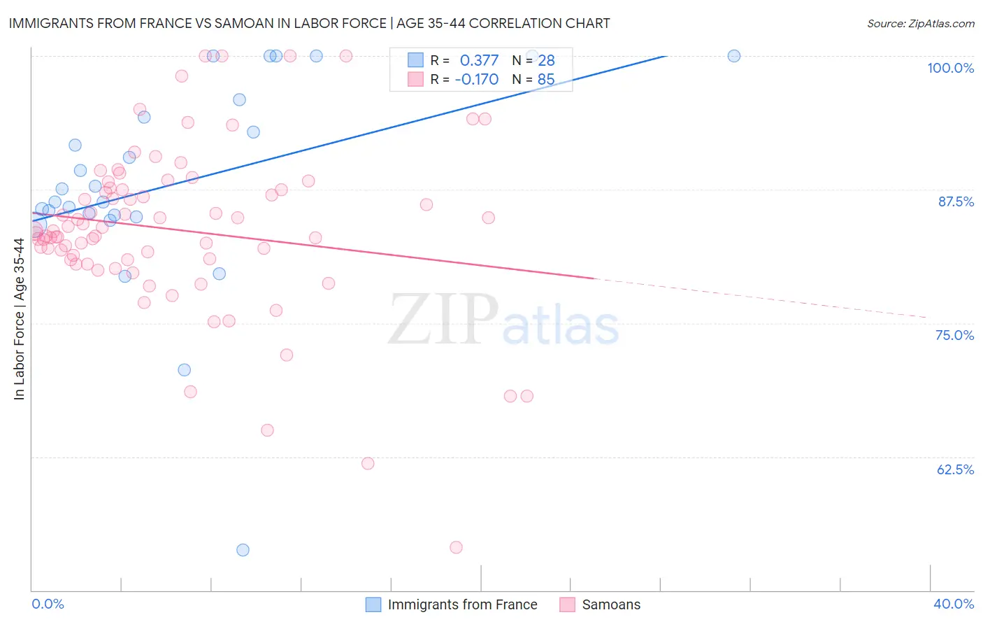 Immigrants from France vs Samoan In Labor Force | Age 35-44