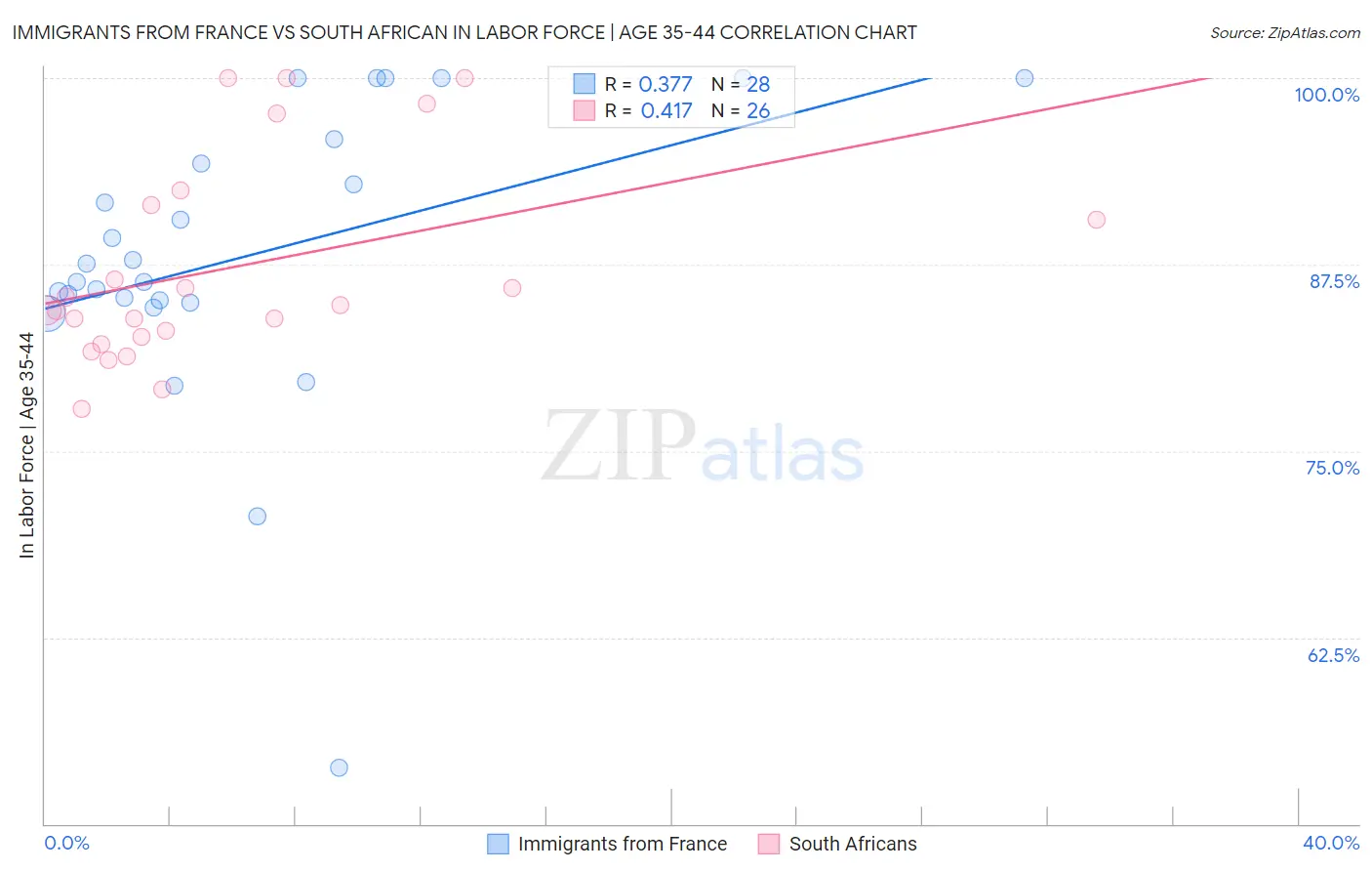 Immigrants from France vs South African In Labor Force | Age 35-44