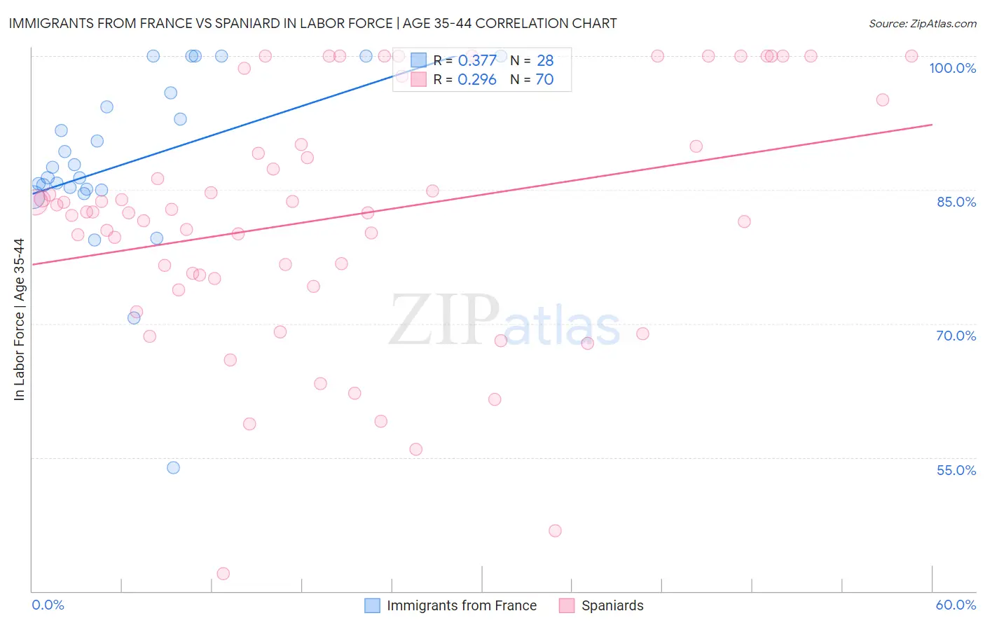 Immigrants from France vs Spaniard In Labor Force | Age 35-44