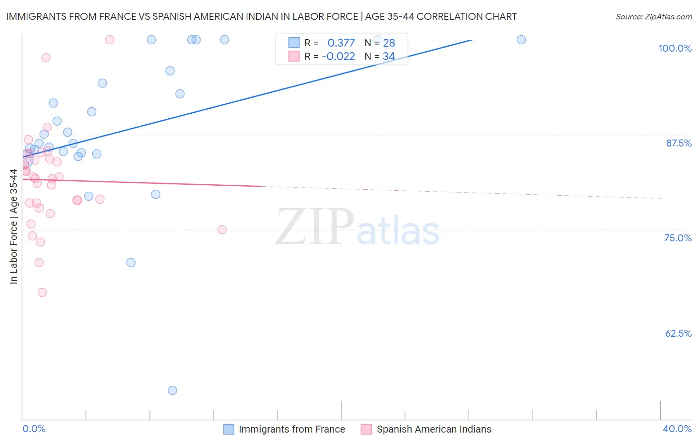 Immigrants from France vs Spanish American Indian In Labor Force | Age 35-44